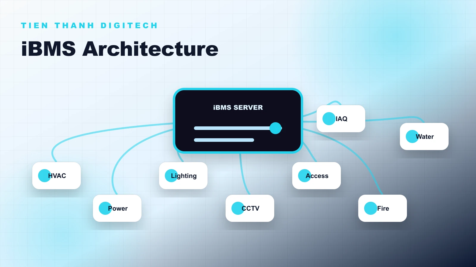 Sơ đồ nguyên lý hệ thống iBMS tích hợp nhiều hệ thống kỹ thuật tòa nhà